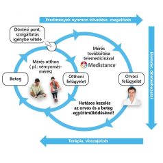 Medistance Prémium szolgáltatási díj